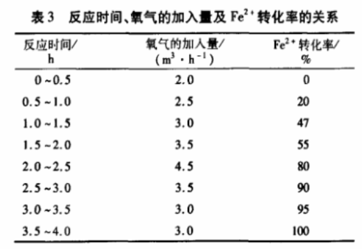 表3 反應時(shí)間、氧氣的加入量與Fe2+轉化率的關(guān)系